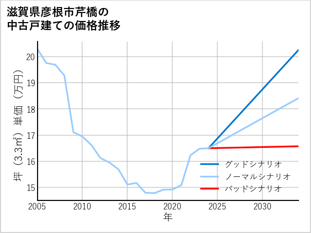 滋賀県彦根市芹橋の中古戸建て価格推移