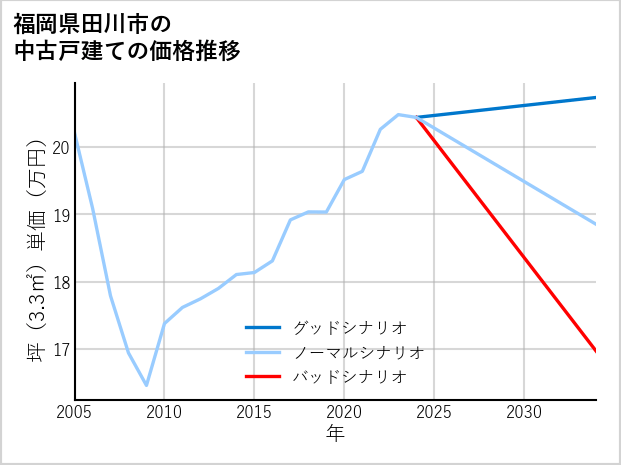 福岡県田川市の中古戸建て価格推移