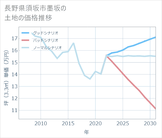 長野県須坂市墨坂の土地価格推移