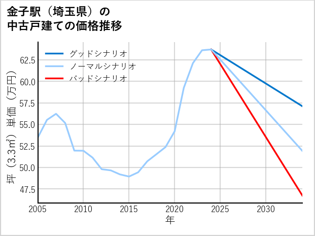 金子駅（埼玉県）の中古戸建て価格推移