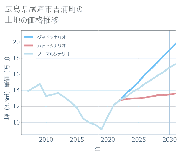 広島県尾道市吉浦町の土地価格推移