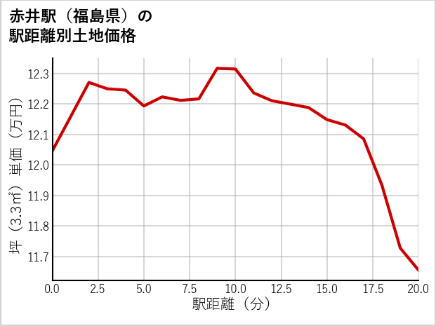 赤井駅（福島県）の徒歩距離別の土地坪単価