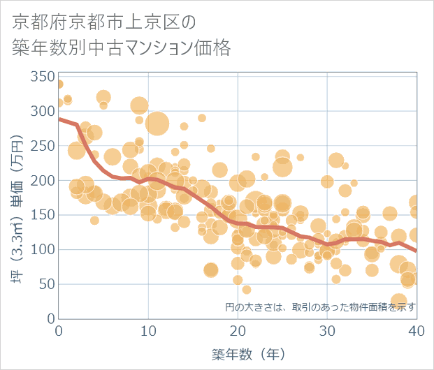 京都府京都市上京区の築年数別の中古マンション坪単価