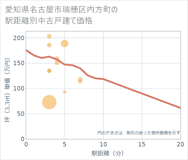 愛知県名古屋市瑞穂区内方町の徒歩距離別の中古戸建て坪単価