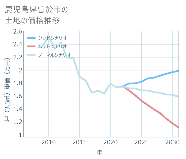 鹿児島県曽於市の土地価格推移