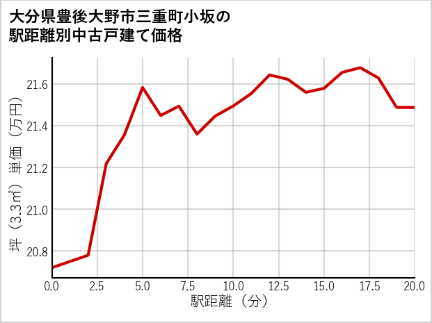大分県豊後大野市三重町小坂の徒歩距離別の中古戸建て坪単価