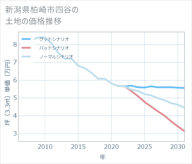 新潟県柏崎市四谷の土地価格推移