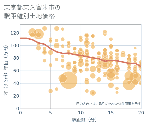 東京都東久留米市の徒歩距離別の土地坪単価