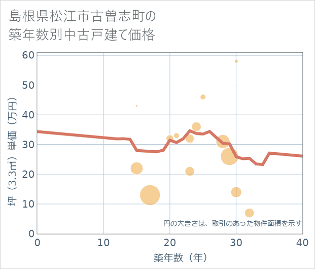 島根県松江市古曽志町の築年数別の中古戸建て坪単価
