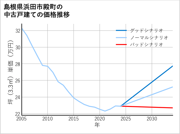 島根県浜田市殿町の中古戸建て価格推移