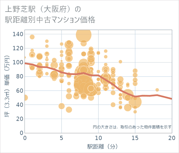 上野芝駅(大阪府)の徒歩距離別の中古マンション坪単価