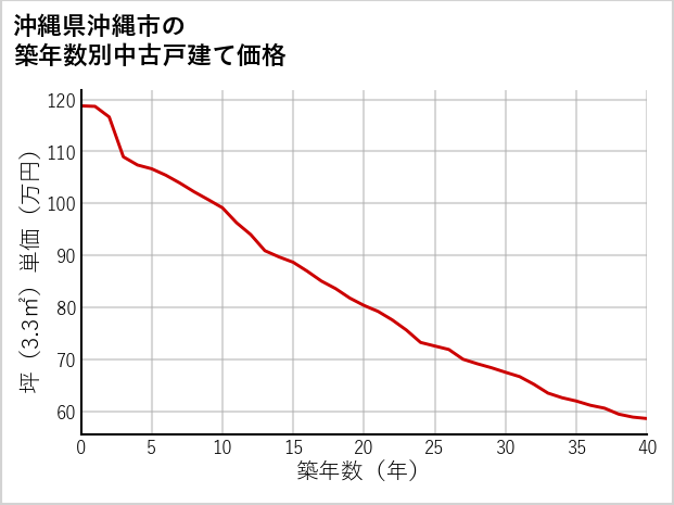 沖縄県沖縄市の築年数別の中古戸建て坪単価
