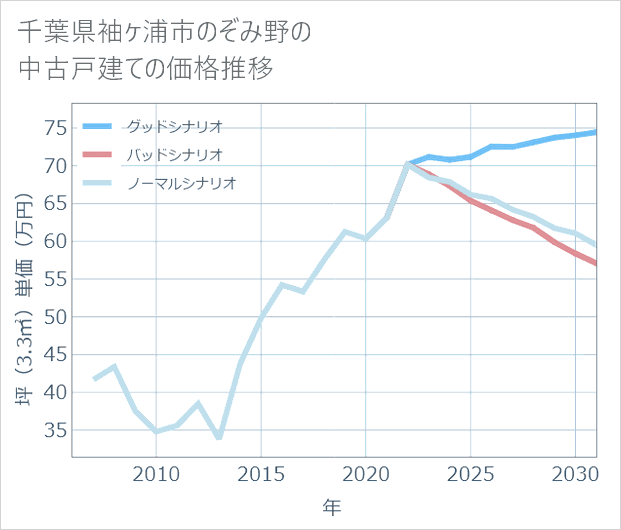 千葉県袖ケ浦市のぞみ野の中古戸建て価格推移