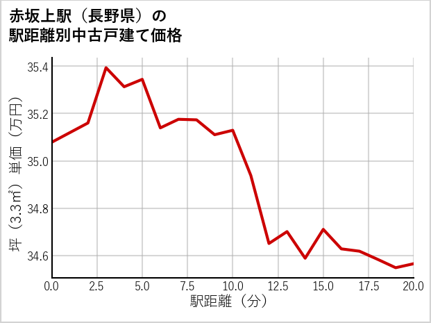 赤坂上駅（長野県）の徒歩距離別の中古戸建て坪単価