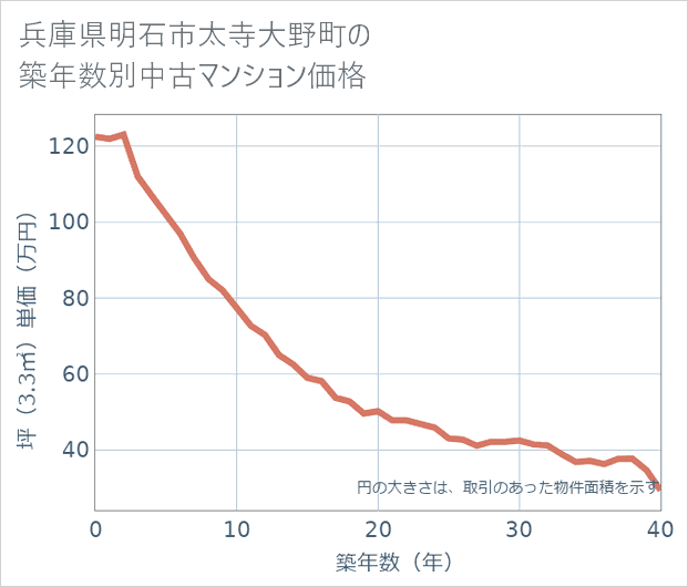兵庫県明石市太寺大野町の築年数別の中古マンション坪単価