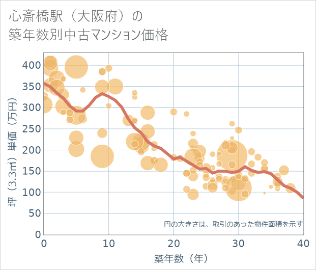 心斎橋駅(大阪府)の築年数別の中古マンション坪単価