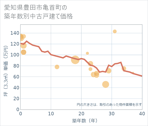 愛知県豊田市亀首町の築年数別の中古戸建て坪単価
