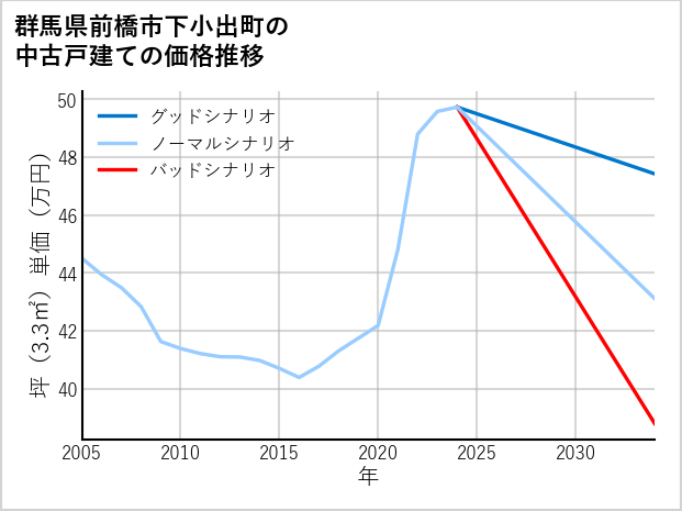 群馬県前橋市下小出町の中古戸建て価格推移