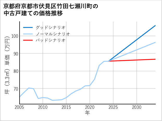 京都府京都市伏見区竹田七瀬川町の中古戸建て価格推移