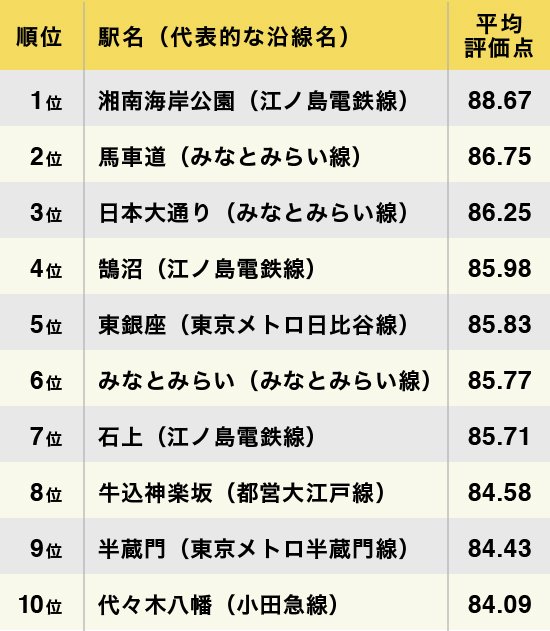図表2　首都圏住み続けたい街（駅）ランキング 