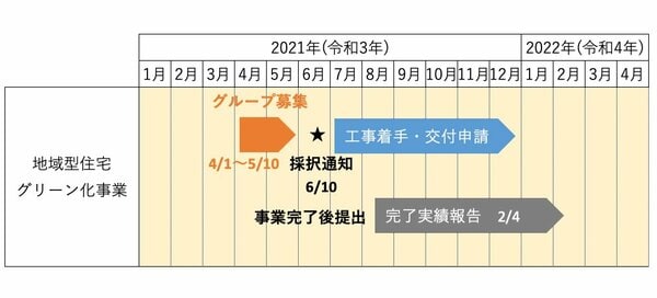 地域型住宅グリーン化事業の全体スケジュール