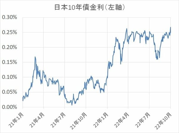 国債金利推移