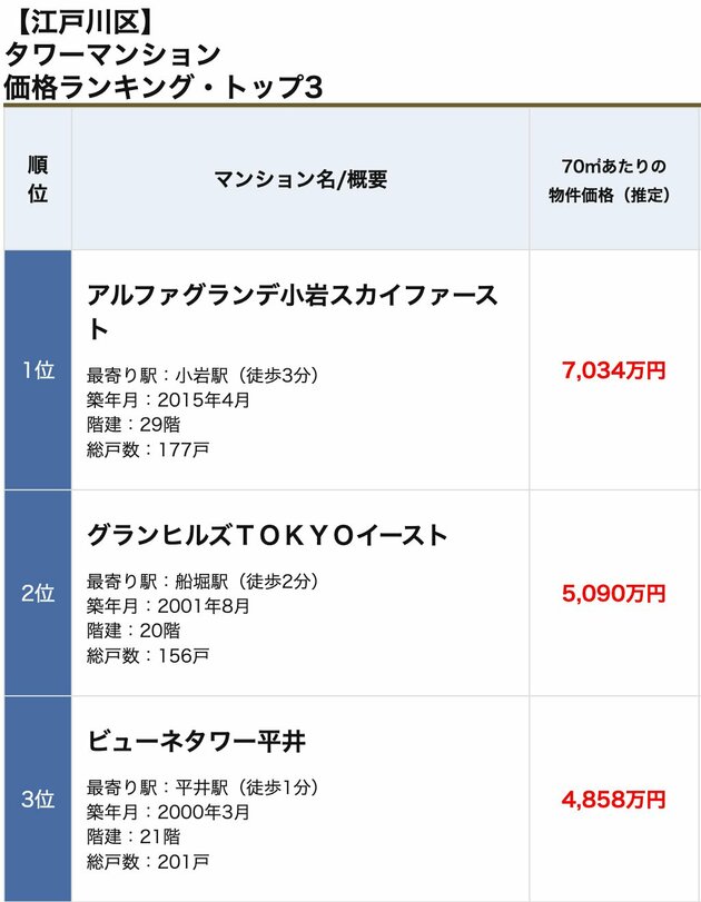 江戸川区のタワーマンション価格ランキング・トップ3