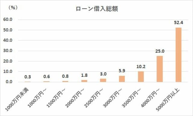 出典：「2023年首都圏新築マンション契約者動向調査」ローン借入総額／リクルート調べ