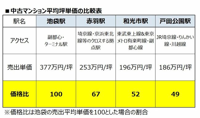 池袋＆赤羽vs和光市＆戸田公園　物件価格