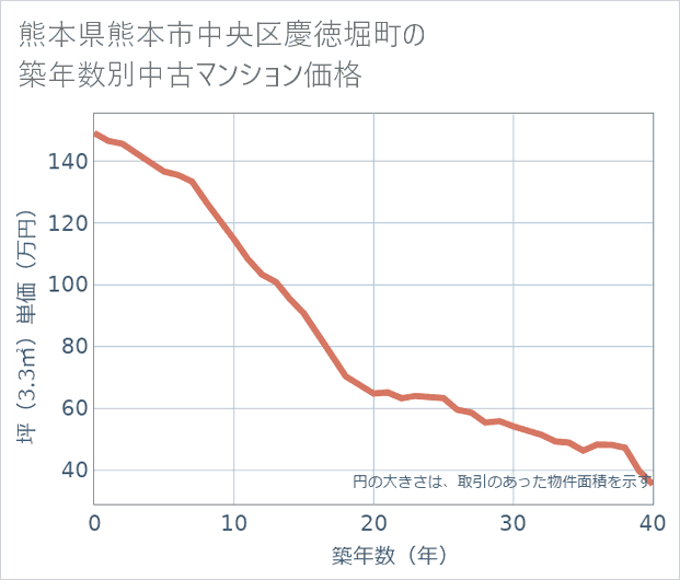 熊本県熊本市中央区慶徳堀町の築年数別の中古マンション坪単価