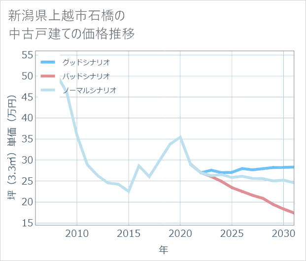 新潟県上越市石橋の中古戸建て価格推移