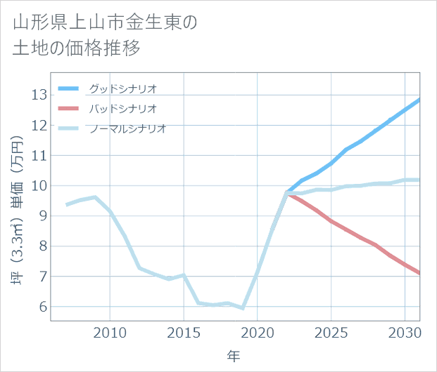 山形県上山市金生東の土地価格推移