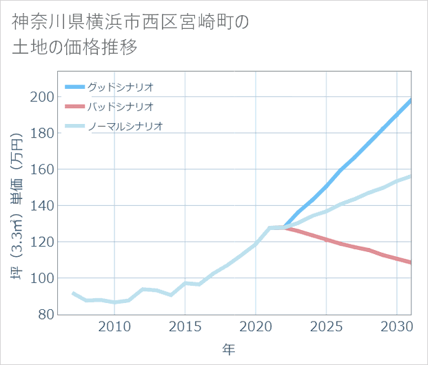 神奈川県横浜市西区宮崎町の土地価格推移