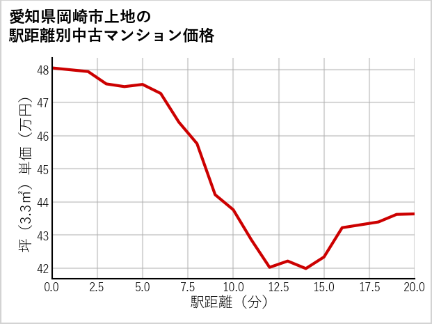 愛知県岡崎市上地の徒歩距離別の中古マンション坪単価