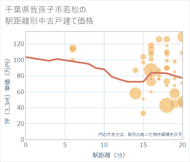 千葉県我孫子市若松の徒歩距離別の中古戸建て坪単価