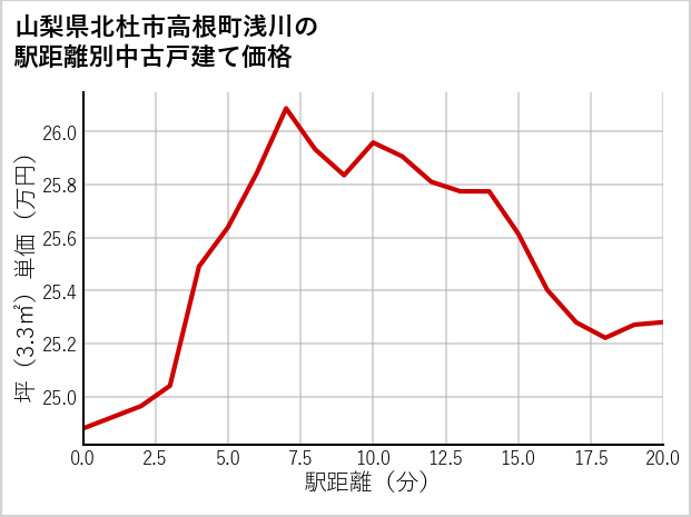 山梨県北杜市高根町浅川の徒歩距離別の中古戸建て坪単価