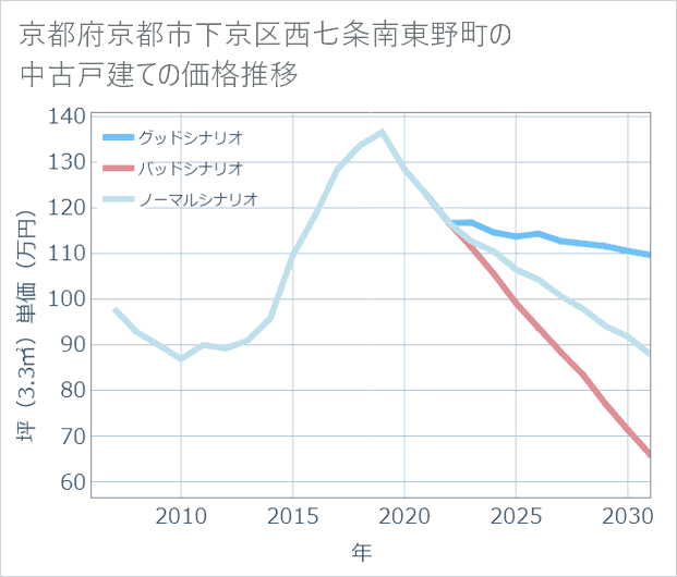 京都府京都市下京区西七条南東野町の中古戸建て価格推移