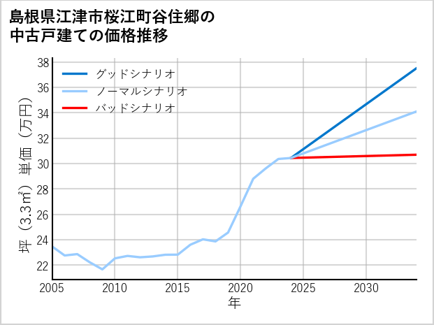 島根県江津市桜江町谷住郷の中古戸建て価格推移