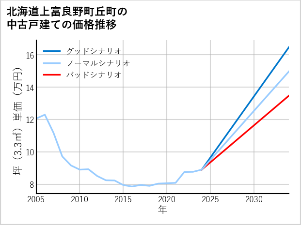 北海道上富良野町丘町の中古戸建て価格推移