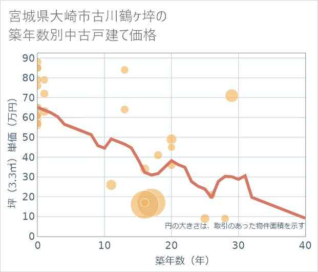 宮城県大崎市古川鶴ケ埣の築年数別の中古戸建て坪単価