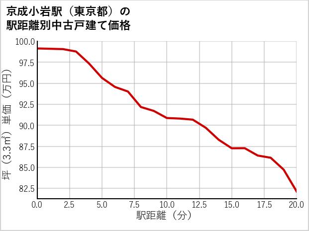 京成小岩駅（東京都）の徒歩距離別の中古戸建て坪単価