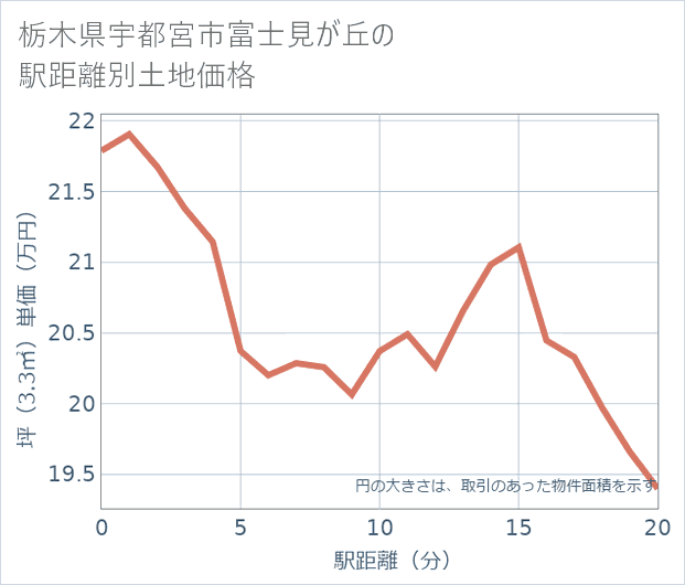 栃木県宇都宮市富士見が丘の徒歩距離別の土地坪単価