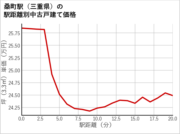桑町駅（三重県）の徒歩距離別の中古戸建て坪単価