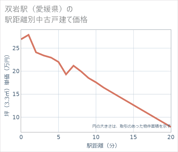 双岩駅(愛媛県)の徒歩距離別の中古戸建て坪単価