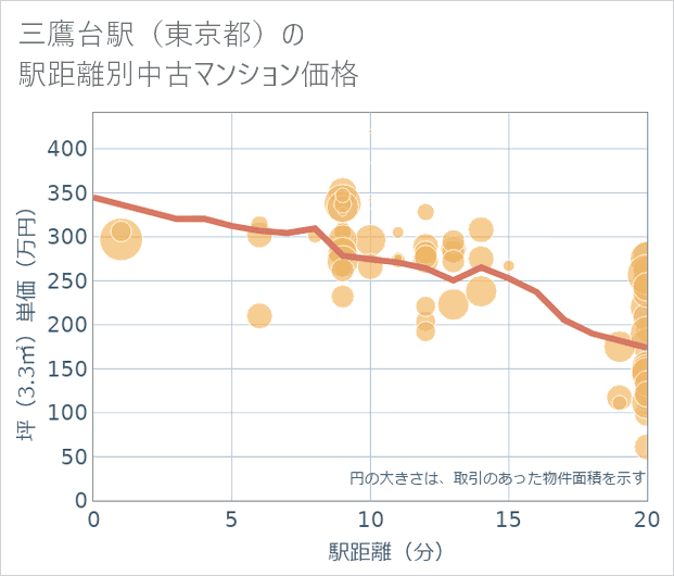 三鷹台駅(東京都)の徒歩距離別の中古マンション坪単価
