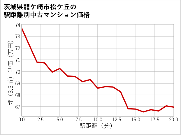 茨城県龍ケ崎市松ケ丘の徒歩距離別の中古マンション坪単価