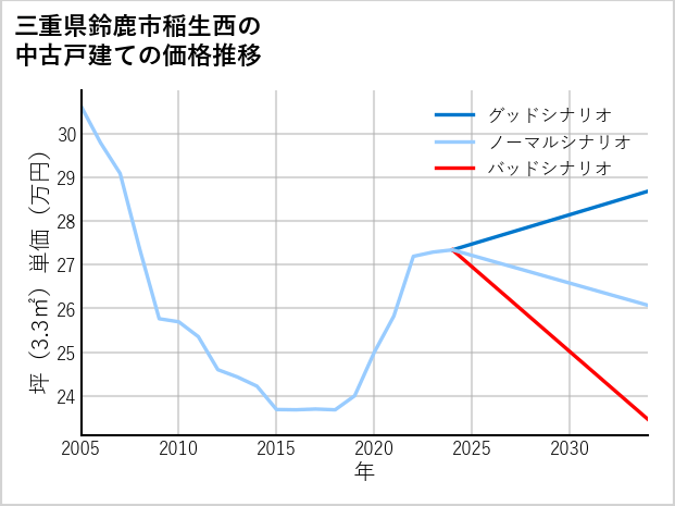 三重県鈴鹿市稲生西の中古戸建て価格推移