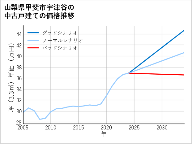 山梨県甲斐市宇津谷の中古戸建て価格推移