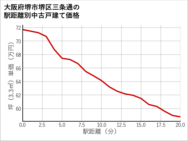 大阪府堺市堺区三条通の徒歩距離別の中古戸建て坪単価