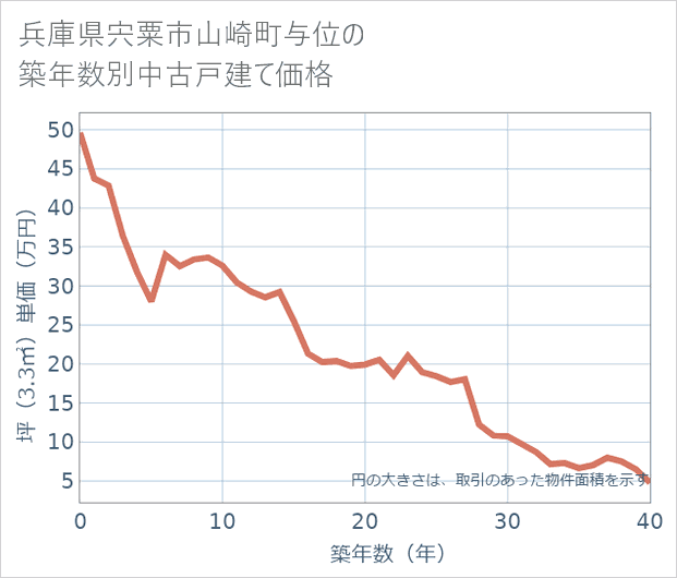 兵庫県宍粟市山崎町与位の築年数別の中古戸建て坪単価